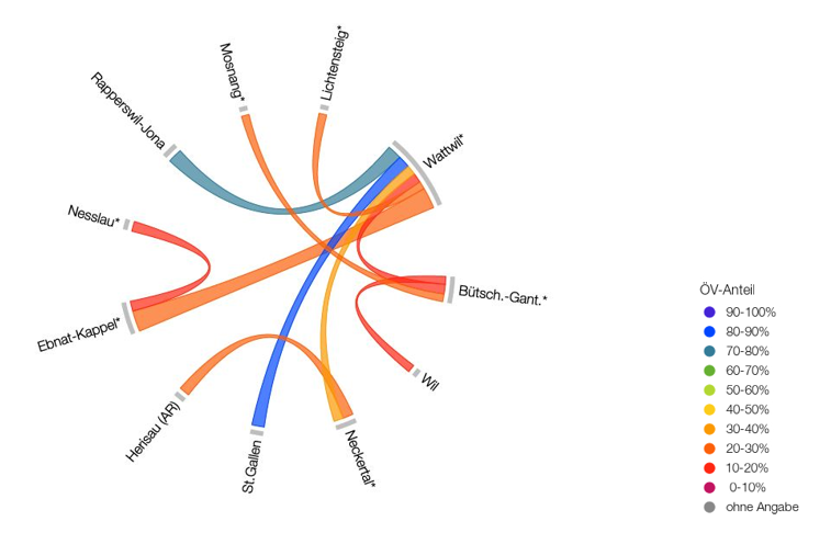 Pendlergrafik Region Rheintal öV-Anteil